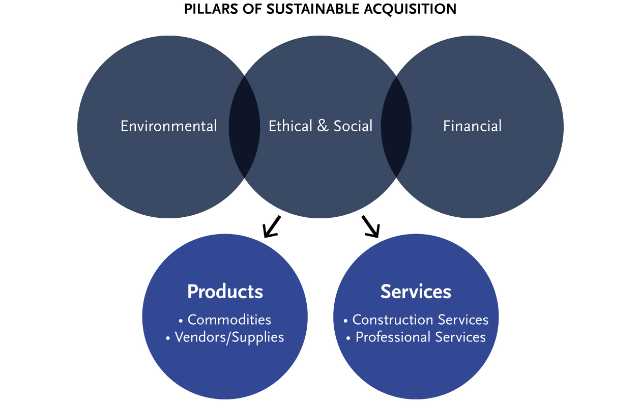 Visual diagram of the pillars of sustainable acquisition, linking environmental, ethical & social, and financial spheres to the delivery of products and services.
