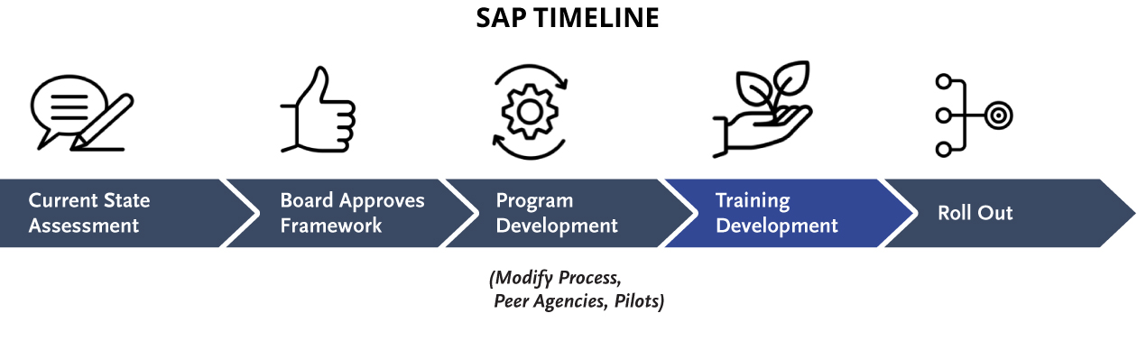 a photo describing Complete Sustainable Acquisition Program training/ implementation and develop 2030 program targets for annual sustainable acquisition spend by 2022.