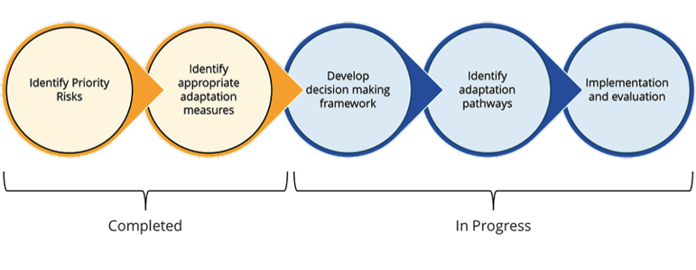 a photo describing Implement the flexible adaptation pathways concept to incorporate climate adaptation into planning, procurement, asset management and operations by 2025.